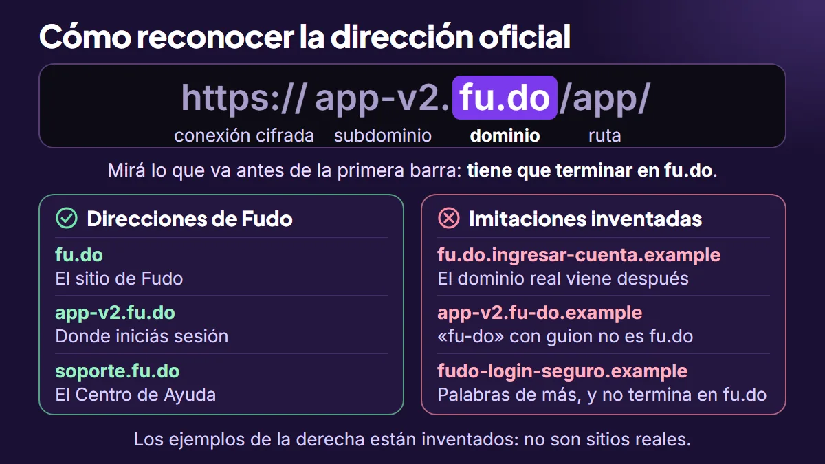 Partes de una dirección web con el dominio fu.do resaltado, tres direcciones oficiales de Fudo y tres imitaciones inventadas para comparar