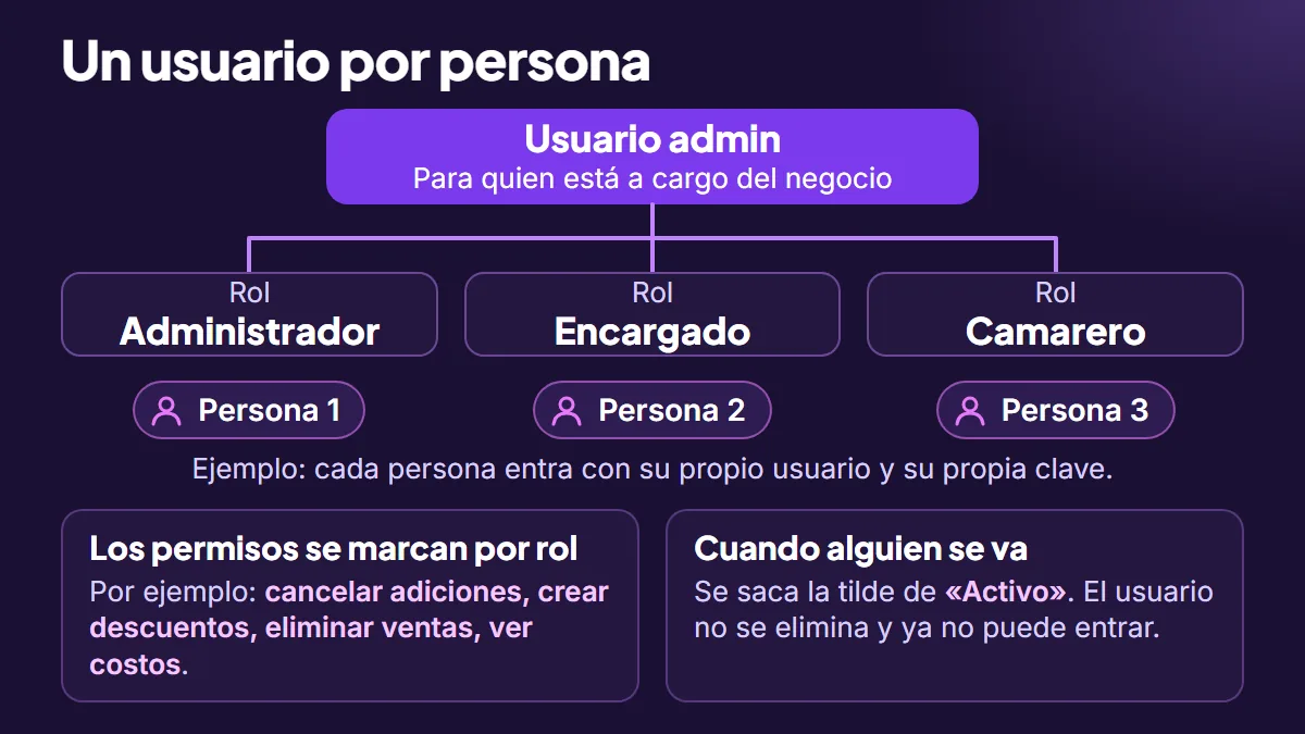 Esquema con el usuario admin arriba, tres roles (Administrador, Encargado y Camarero) y un usuario por persona debajo de cada rol