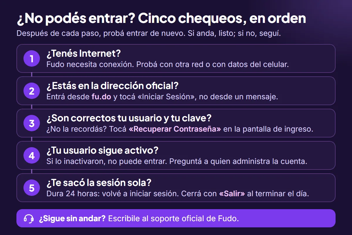 Lista de cinco chequeos en orden para cuando no podés entrar a Fudo: Internet, dirección oficial, usuario y clave, usuario activo y sesión de 24 horas