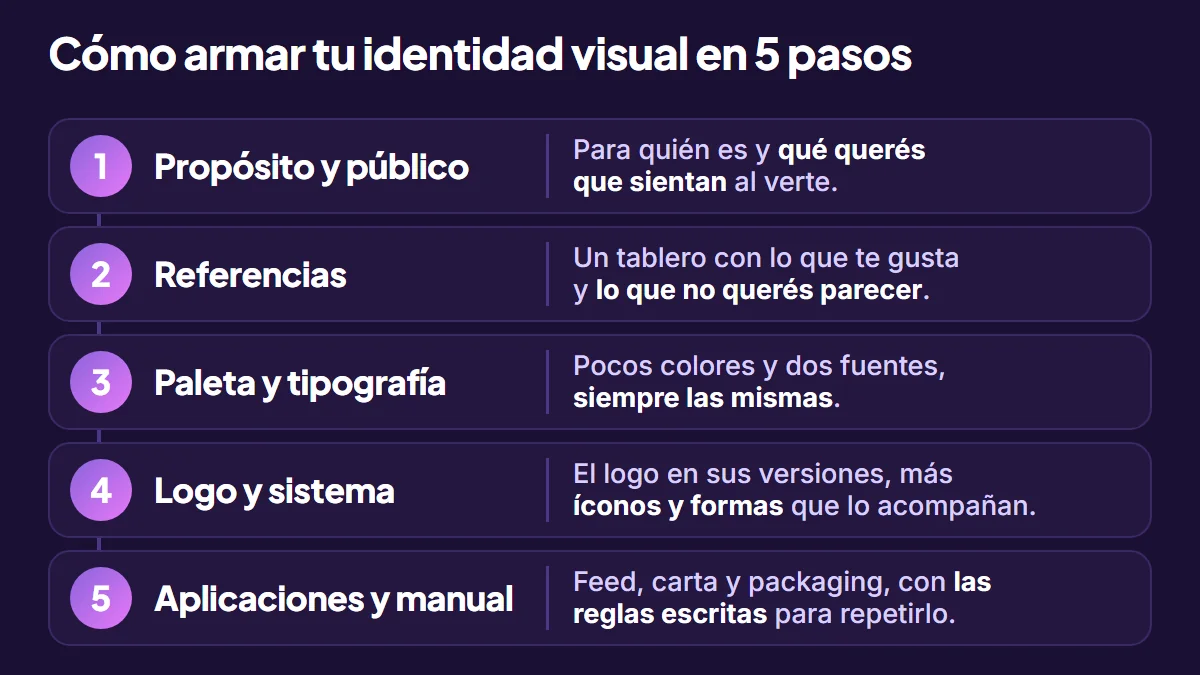 Cinco pasos para armar una identidad visual: propósito y público, referencias, paleta y tipografía, logo y sistema, aplicaciones y manual