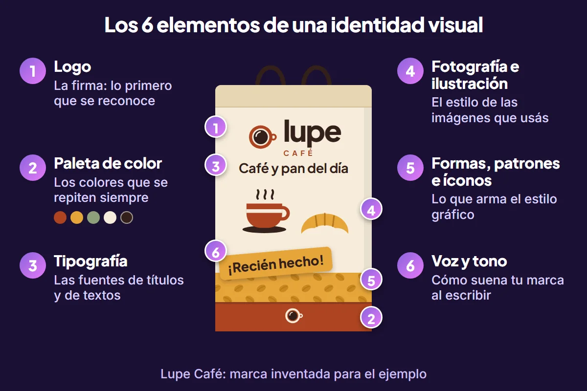 Bolsa de papel de Lupe Café con los seis elementos de la identidad visual numerados: logo, paleta de color, tipografía, ilustración, patrón y voz