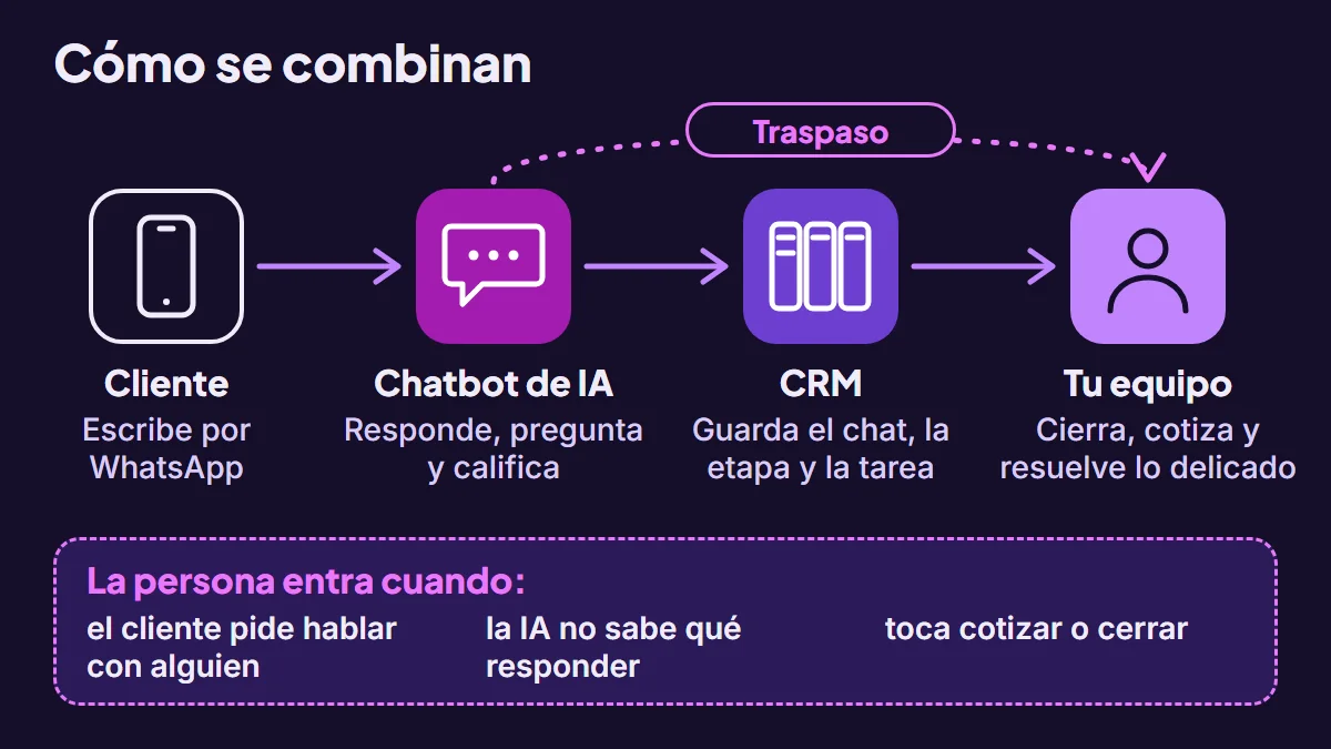 Esquema: el cliente escribe por WhatsApp, el chatbot de IA responde, el CRM guarda el chat y la etapa, y una persona del equipo entra cuando el cliente la pide, la IA no sabe o hay que cotizar o cerrar
