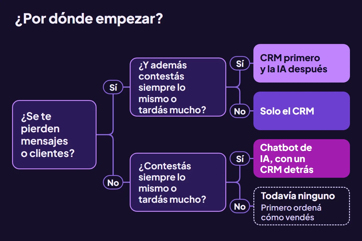Árbol de decisión: si se te pierden mensajes o clientes, CRM; si además contestás siempre lo mismo, CRM primero y la IA después; si solo contestás siempre lo mismo, chatbot de IA con un CRM detrás; si ninguna, ordená cómo vendés