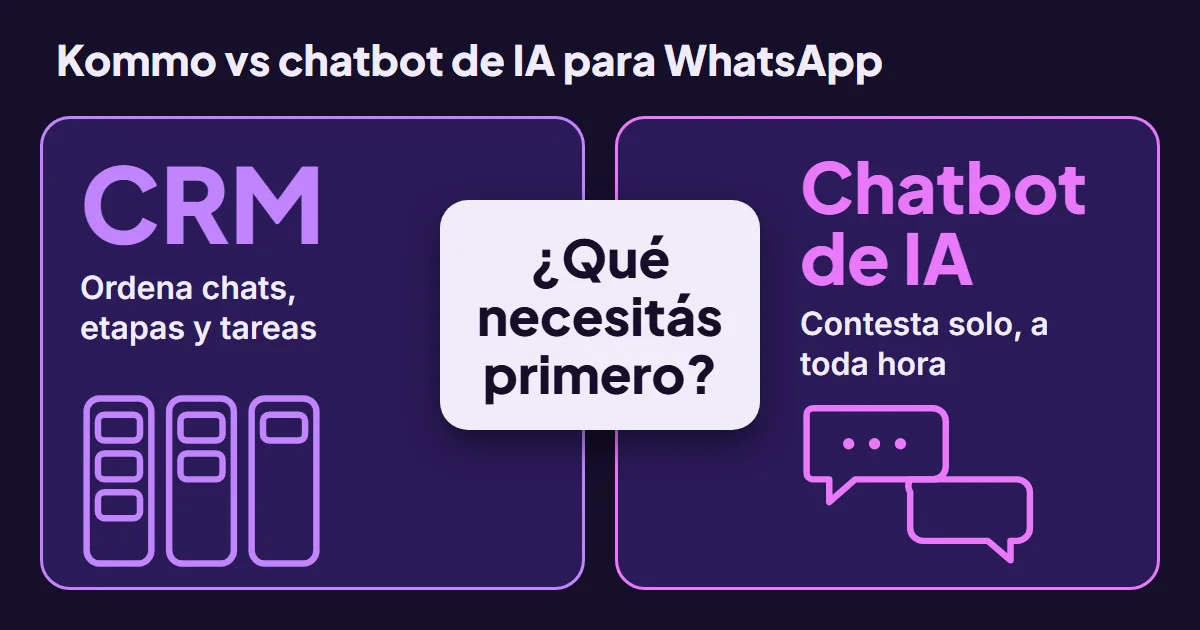 Dos columnas: un CRM que ordena chats, etapas y tareas, y un chatbot de IA que contesta solo a toda hora, con la pregunta ¿Qué necesitás primero? en el centro