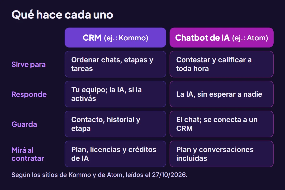 Cuadro comparativo de un CRM como Kommo y un chatbot de IA como Atom: para qué sirve, quién responde, qué guarda y qué mirar al contratar