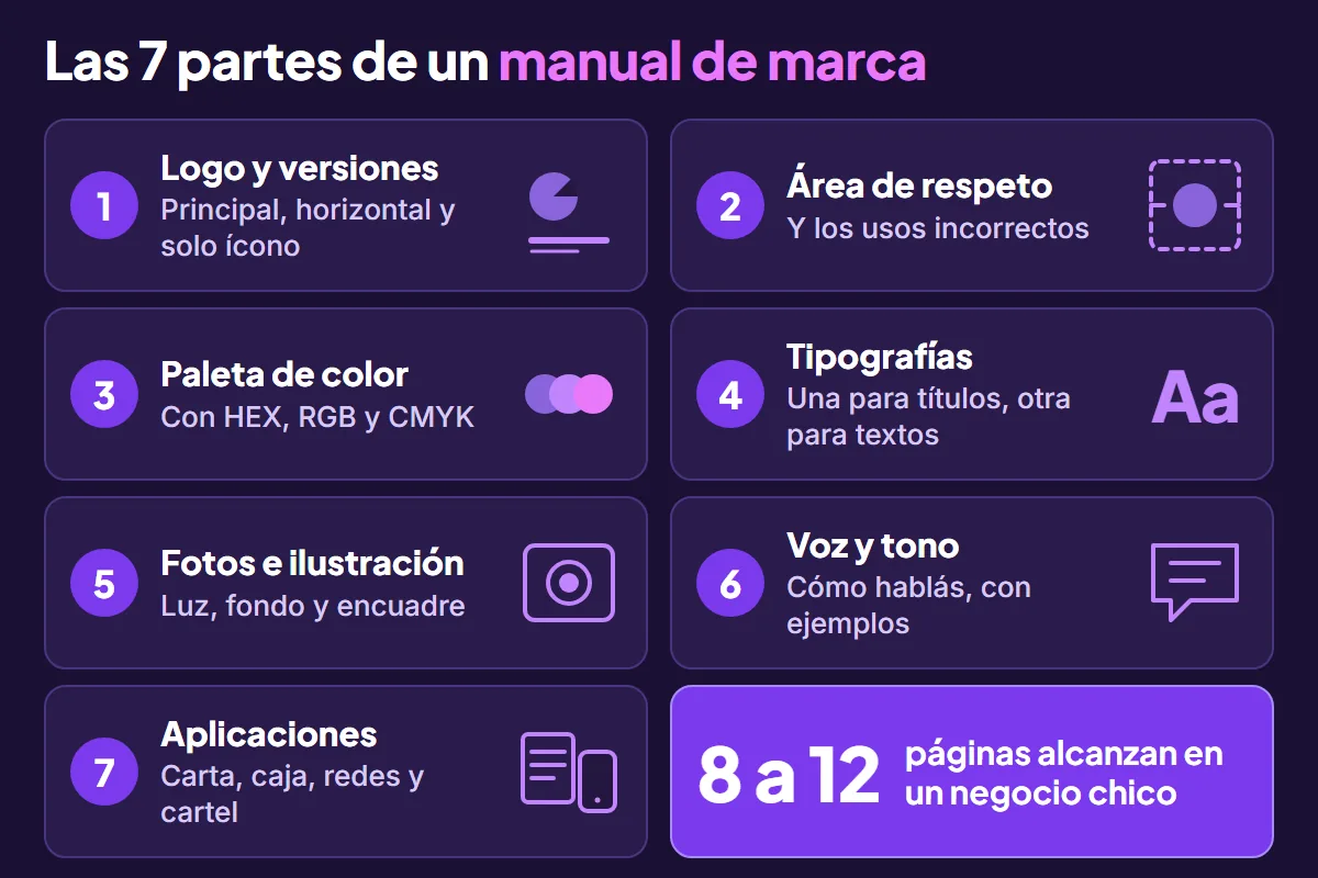 Diagrama con las 7 partes de un manual de marca: logo y versiones, área de respeto, paleta de color, tipografías, fotos e ilustración, voz y tono, y aplicaciones; un negocio chico necesita entre 8 y 12 páginas