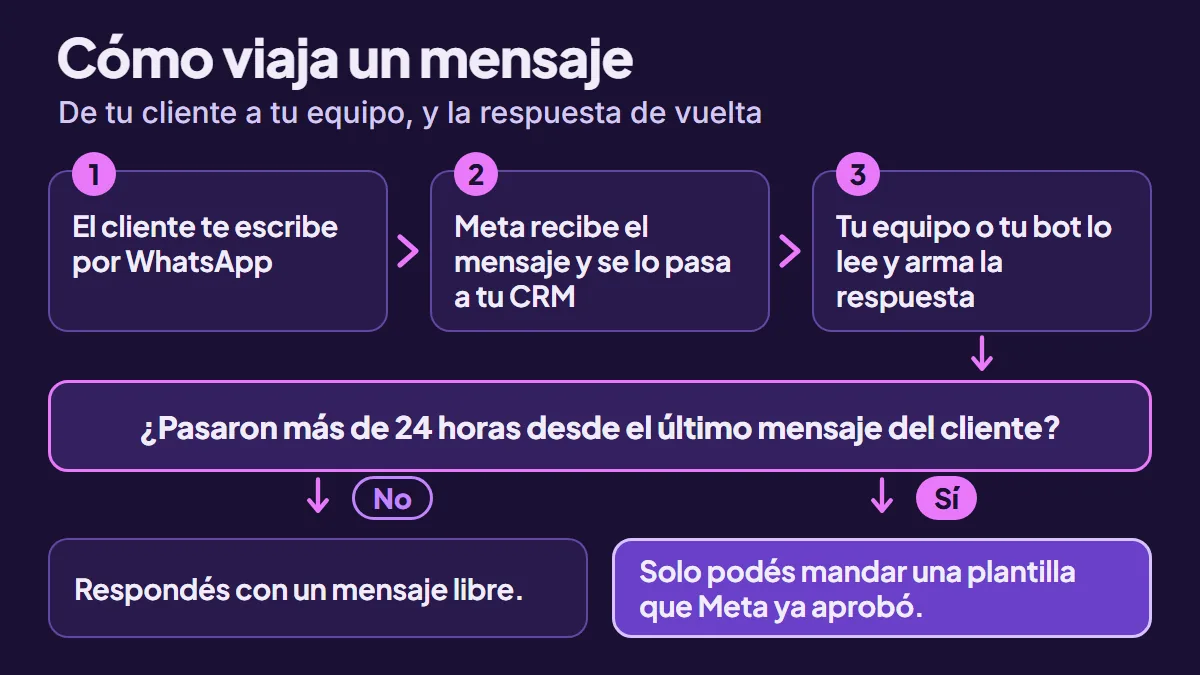 Diagrama de cómo viaja un mensaje: el cliente escribe por WhatsApp, Meta lo recibe y se lo pasa al CRM, el equipo o el bot arma la respuesta, y según hayan pasado o no 24 horas se responde con un mensaje libre o con una plantilla aprobada