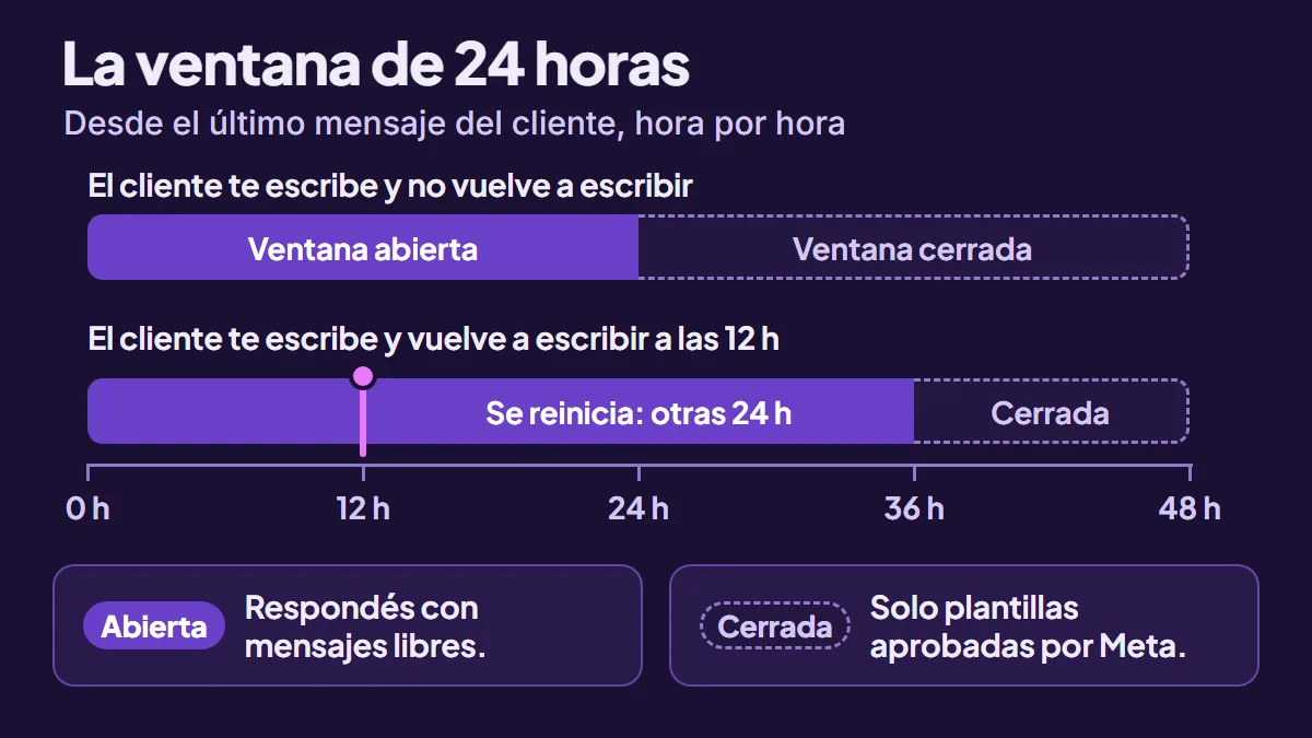Línea de tiempo de 0 a 48 horas: la ventana de 24 horas se abre cuando el cliente escribe, se reinicia si vuelve a escribir a las 12 horas y, una vez cerrada, solo permite plantillas aprobadas por Meta
