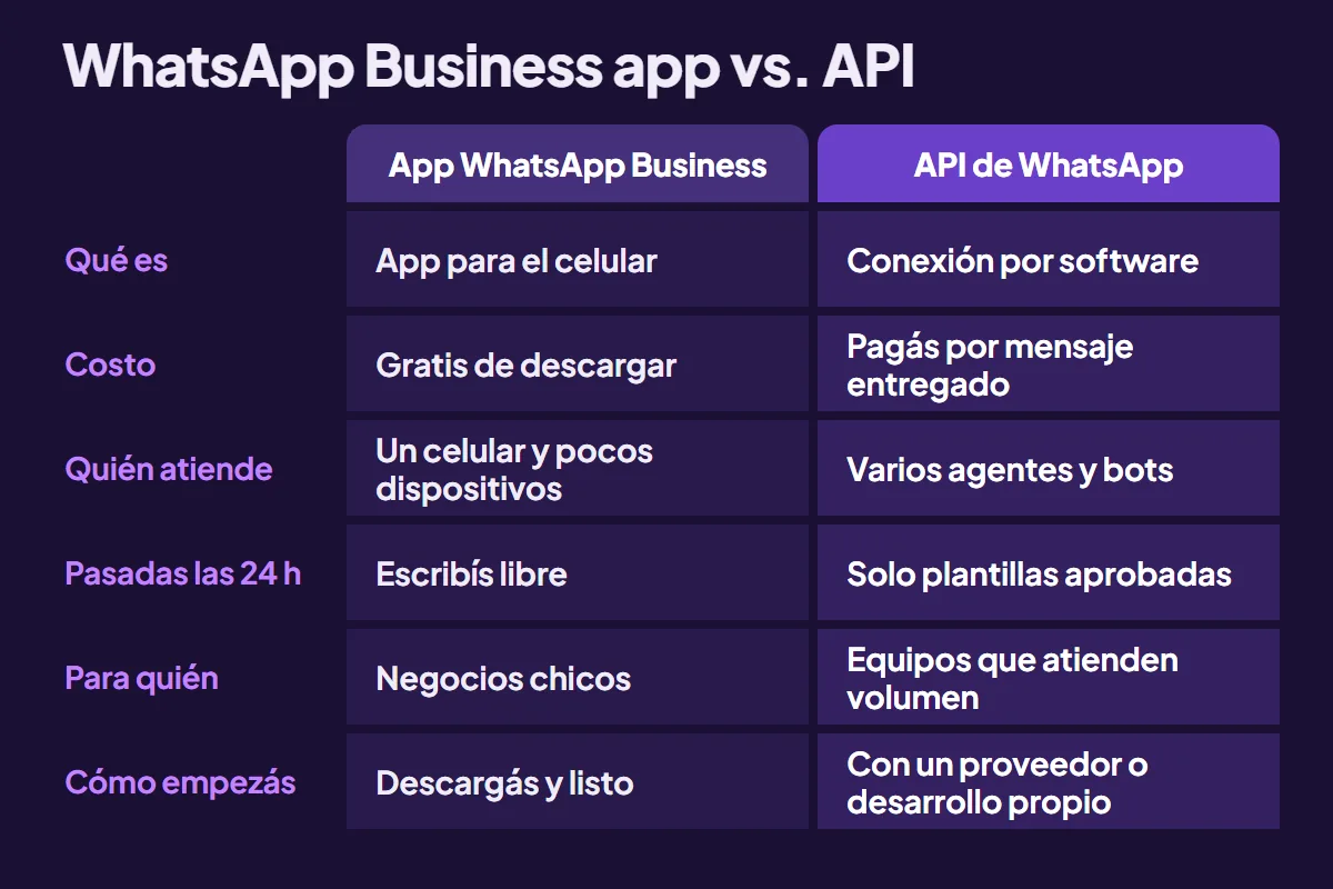 Tabla comparativa entre la app WhatsApp Business y la API de WhatsApp: qué es, costo, quién atiende, qué pasa pasadas las 24 horas, para quién es y cómo se empieza